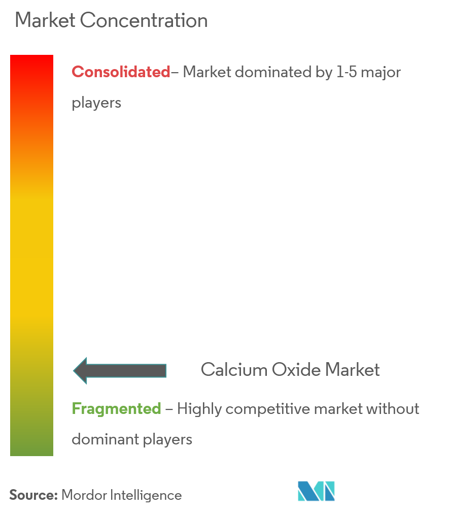 calcium oxide market